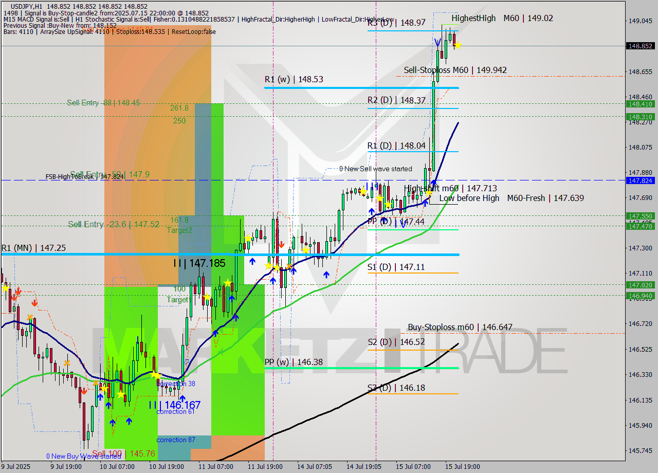 USDJPY MTF analysis at 2025.07.15 22:00
