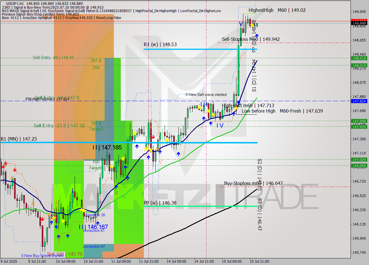 USDJPY MTF analysis at 2025.07.16 00:38