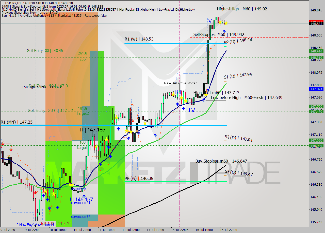 USDJPY MTF analysis at 2025.07.16 01:00