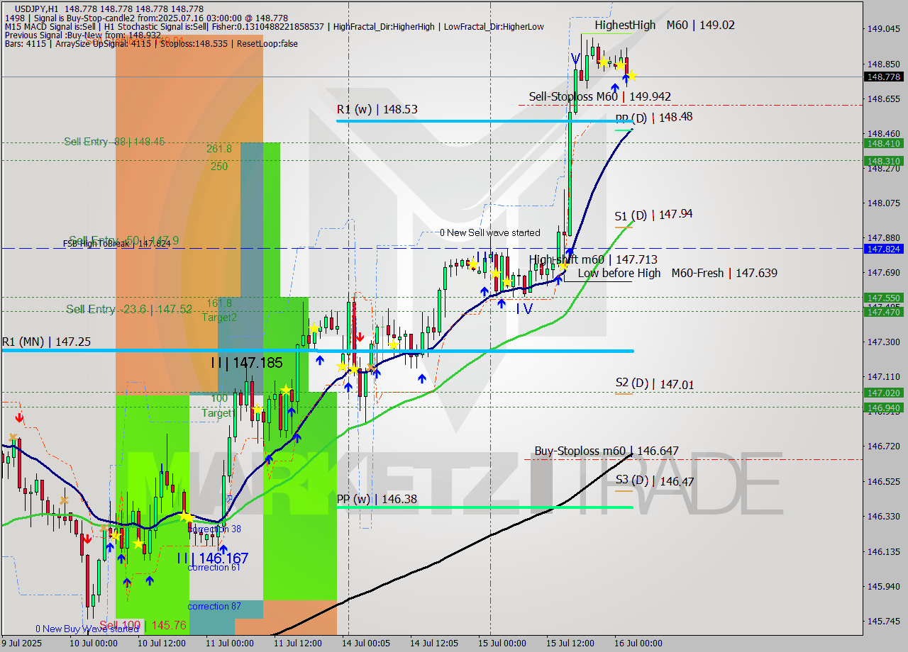 USDJPY MTF analysis at 2025.07.16 03:00