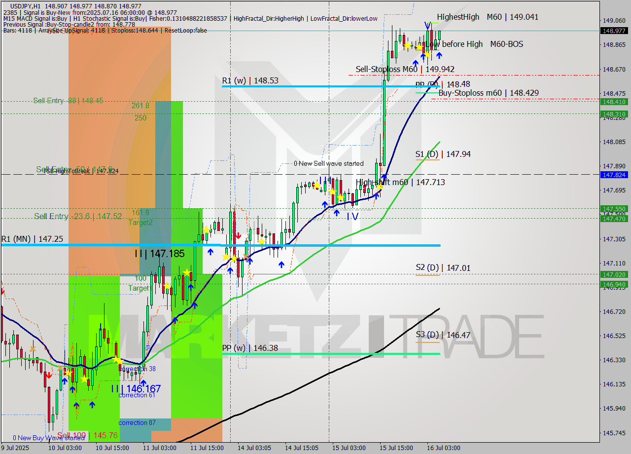 USDJPY MTF analysis at 2025.07.16 06:43