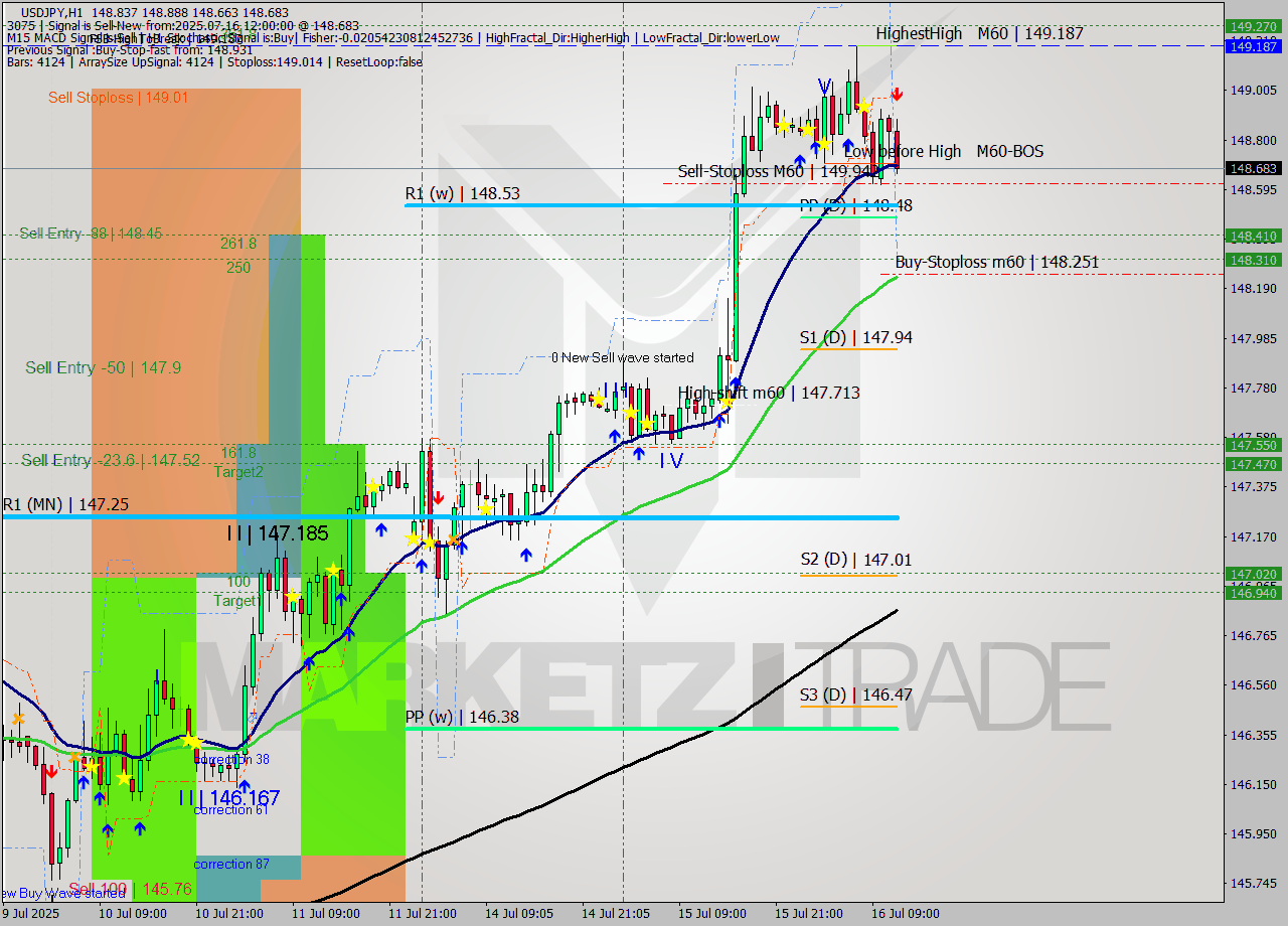 USDJPY MTF analysis at 2025.07.16 12:45