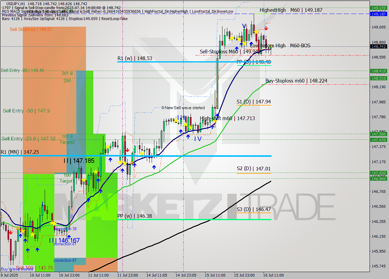 USDJPY MTF analysis at 2025.07.16 14:25