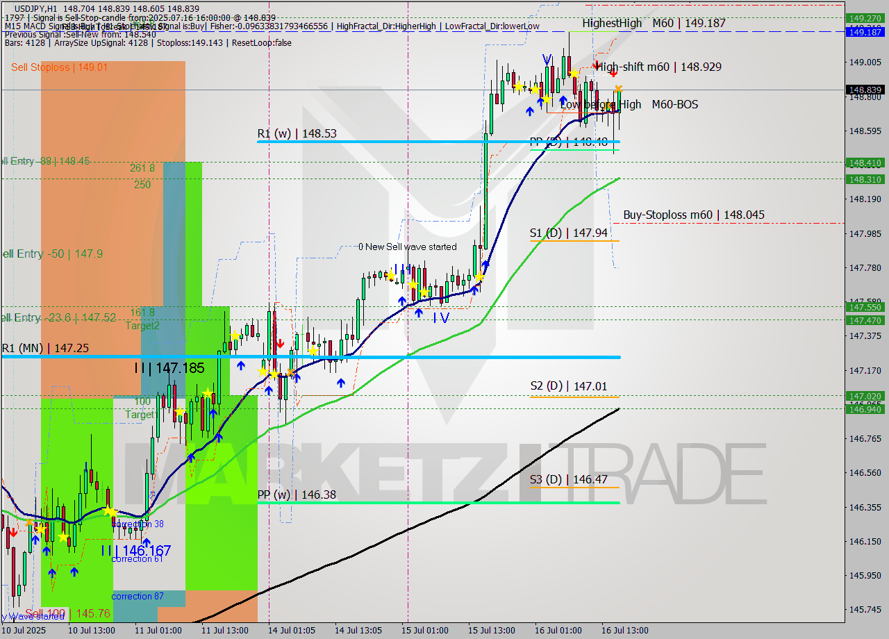 USDJPY MTF analysis at 2025.07.16 16:30