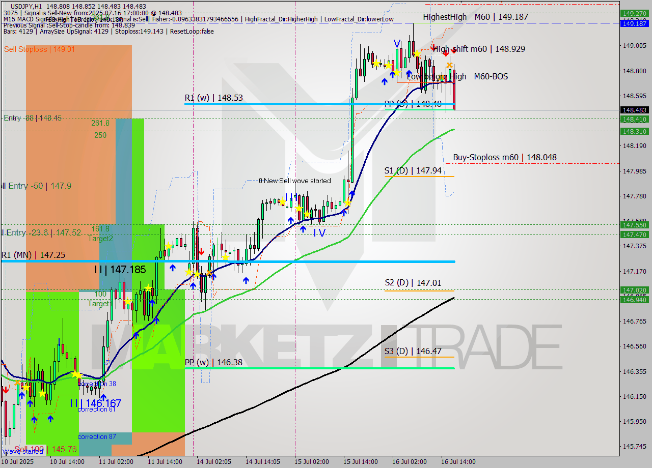 USDJPY MTF analysis at 2025.07.16 17:55