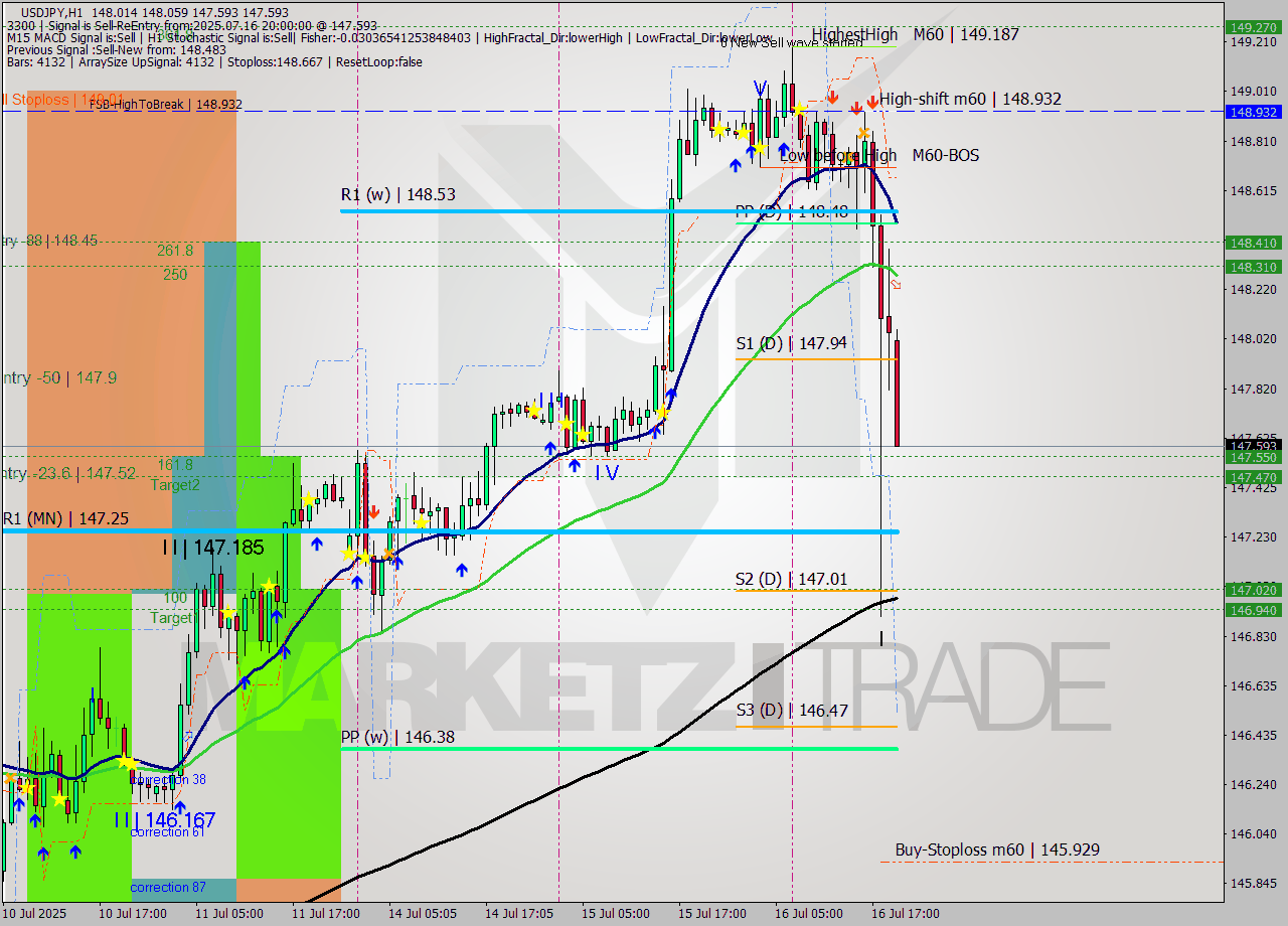 USDJPY MTF analysis at 2025.07.16 20:48