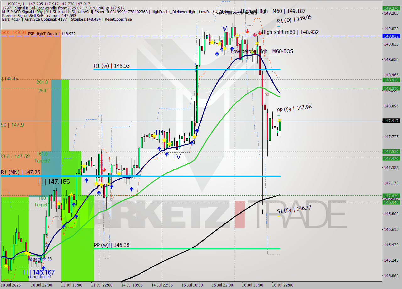 USDJPY MTF analysis at 2025.07.17 01:22