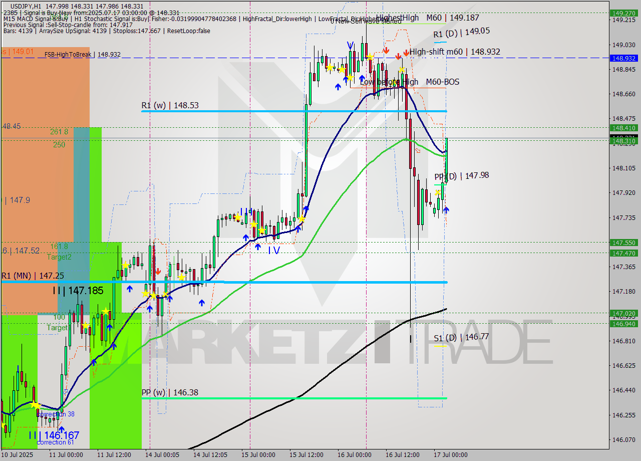 USDJPY MTF analysis at 2025.07.17 03:40