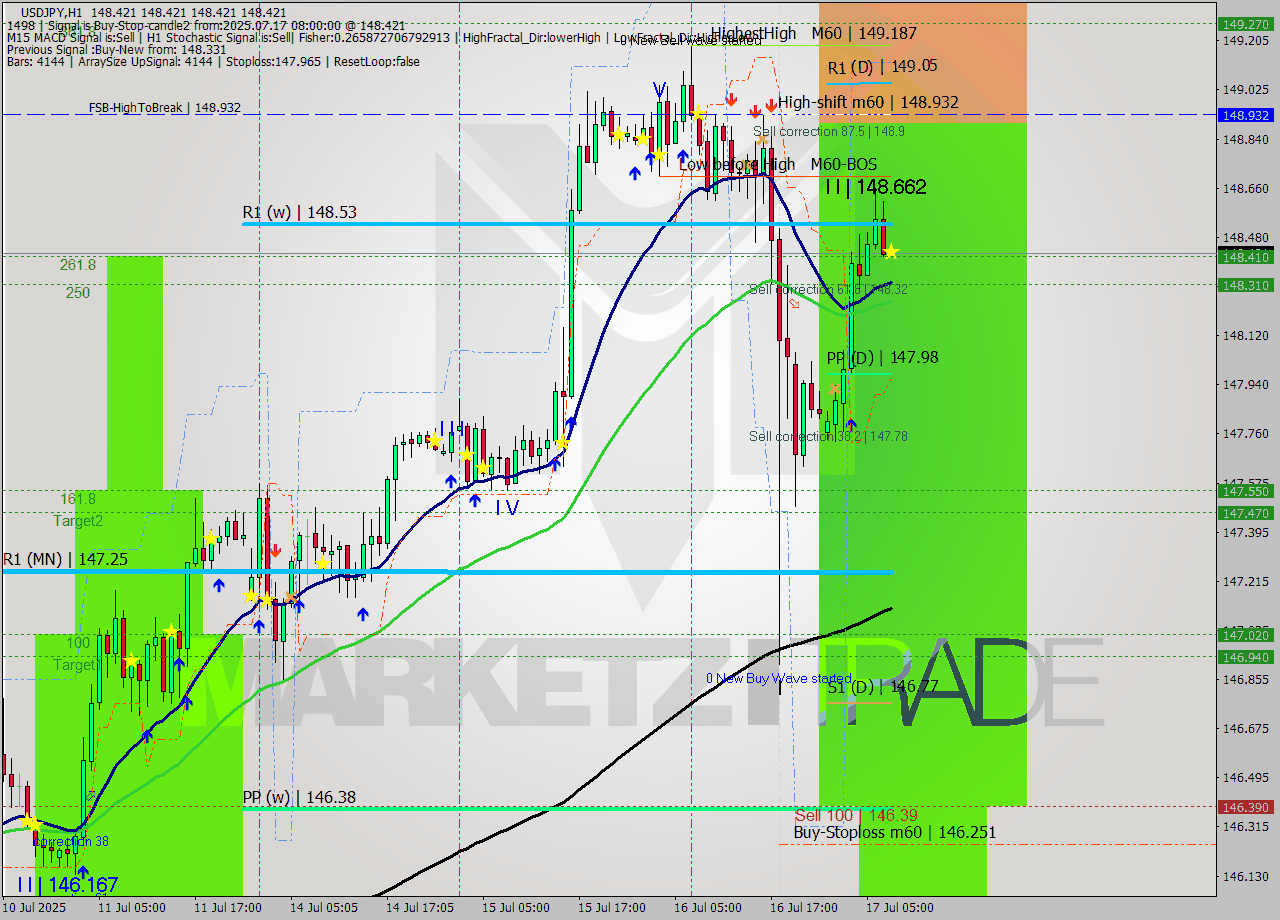 USDJPY MTF analysis at 2025.07.17 08:00
