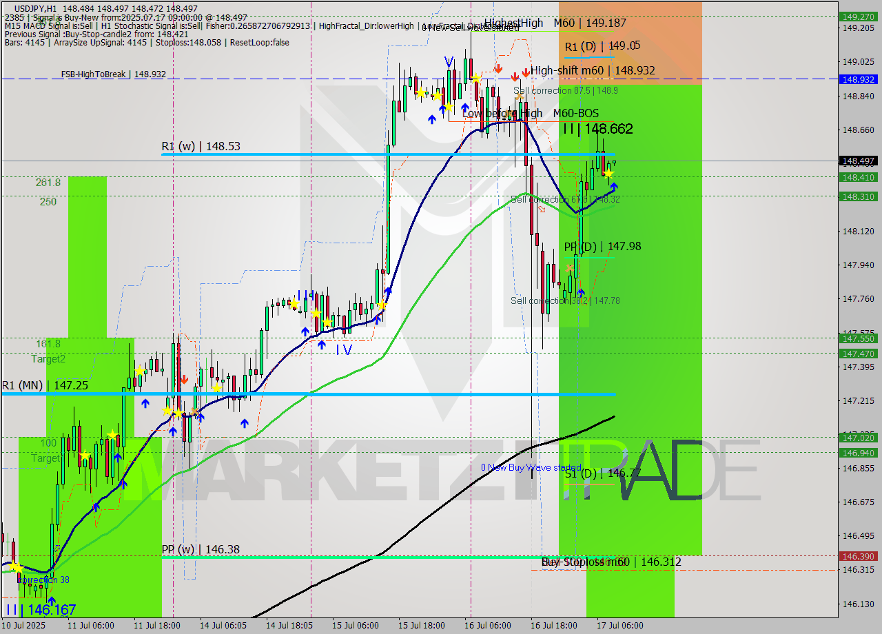 USDJPY MTF analysis at 2025.07.17 09:00
