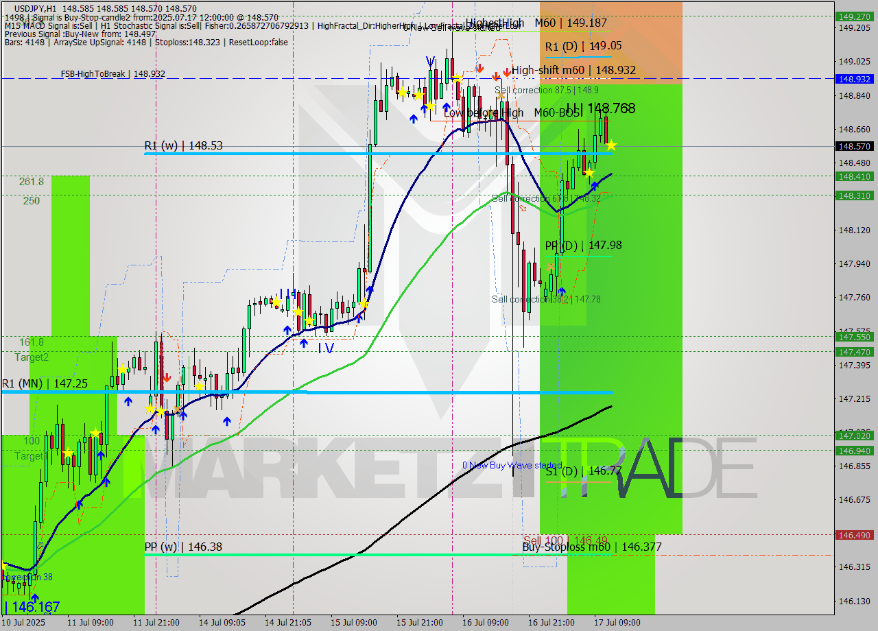 USDJPY MTF analysis at 2025.07.17 12:00