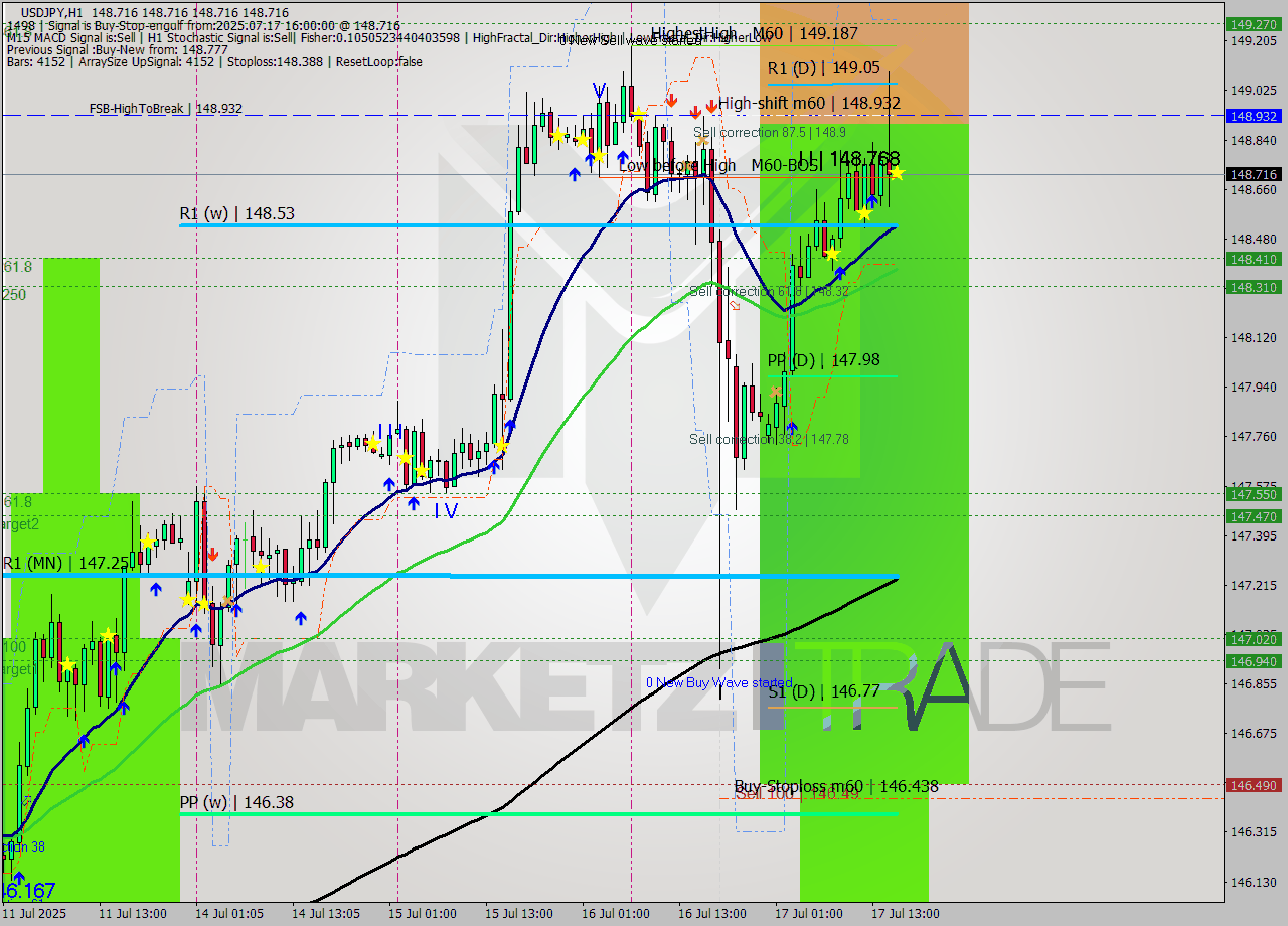 USDJPY MTF analysis at 2025.07.17 16:00