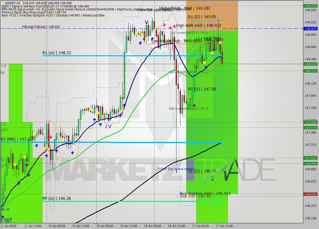 USDJPY MTF analysis at 2025.07.17 17:29