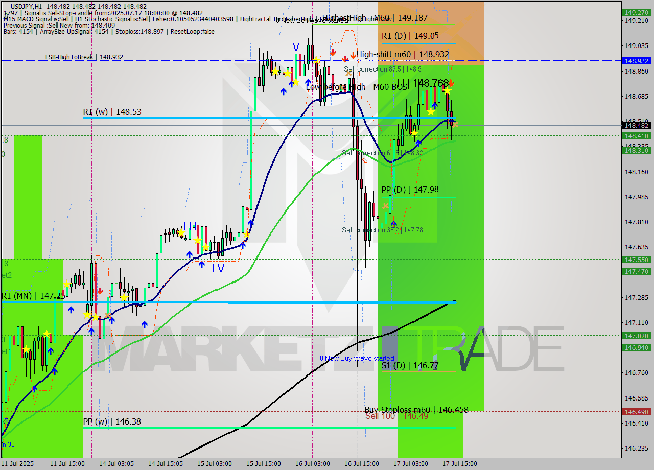 USDJPY MTF analysis at 2025.07.17 18:00