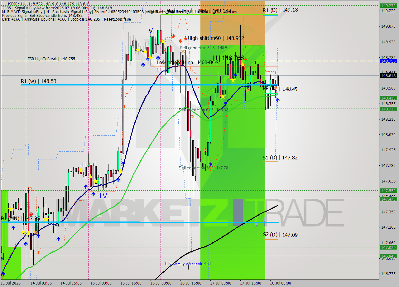 USDJPY MTF analysis at 2025.07.18 06:30