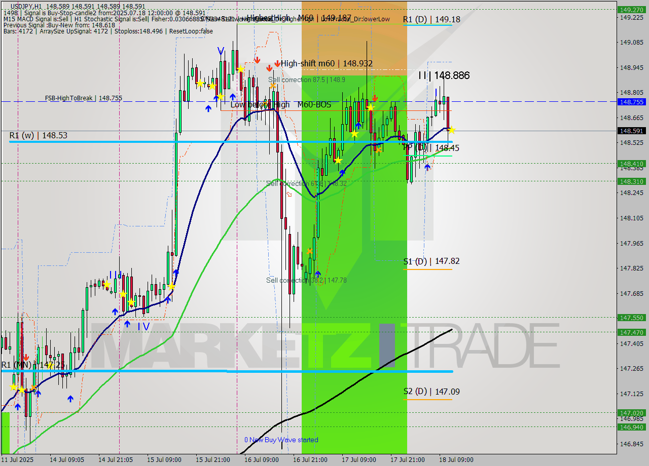 USDJPY MTF analysis at 2025.07.18 12:00