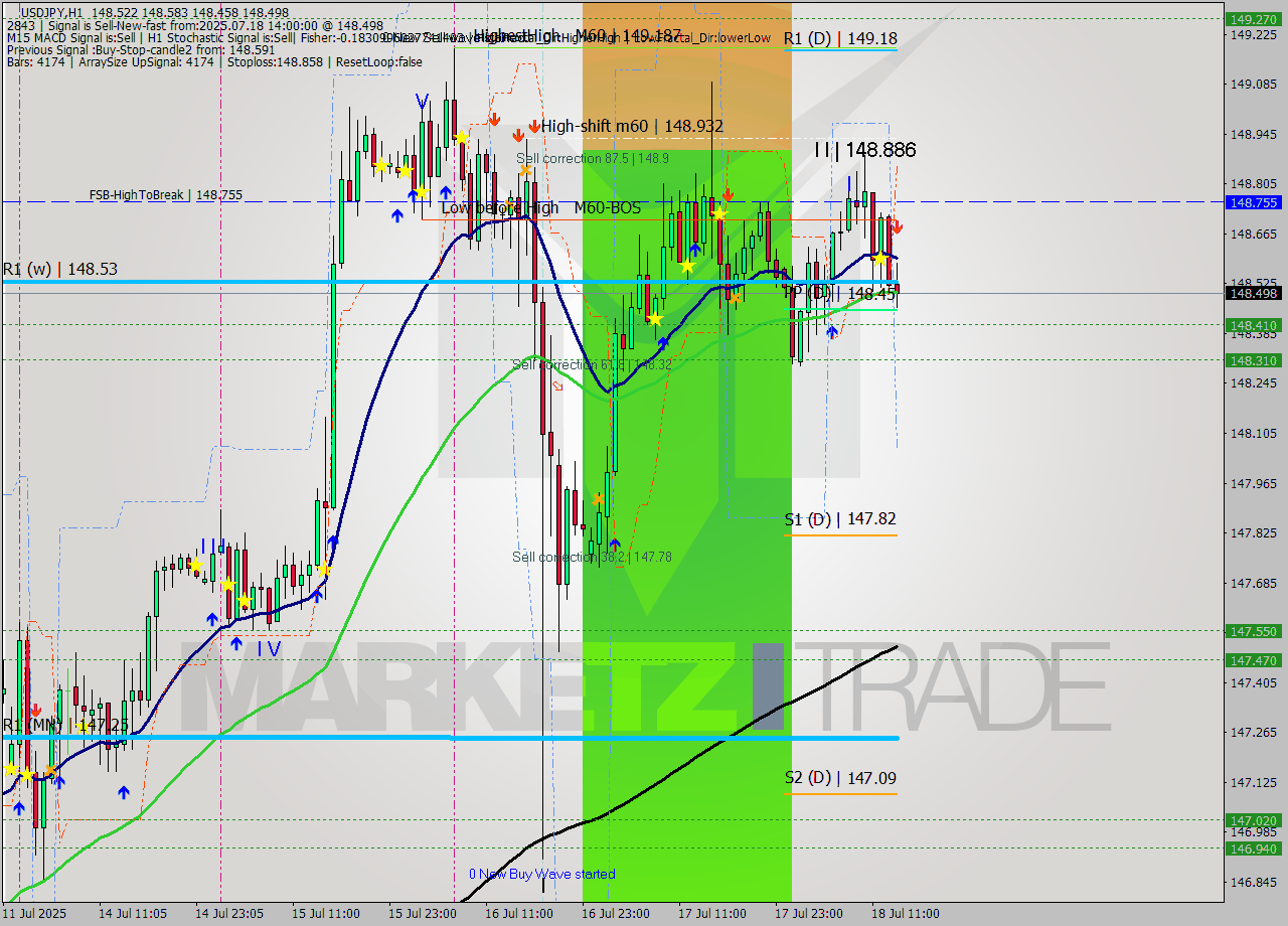 USDJPY MTF analysis at 2025.07.18 14:38