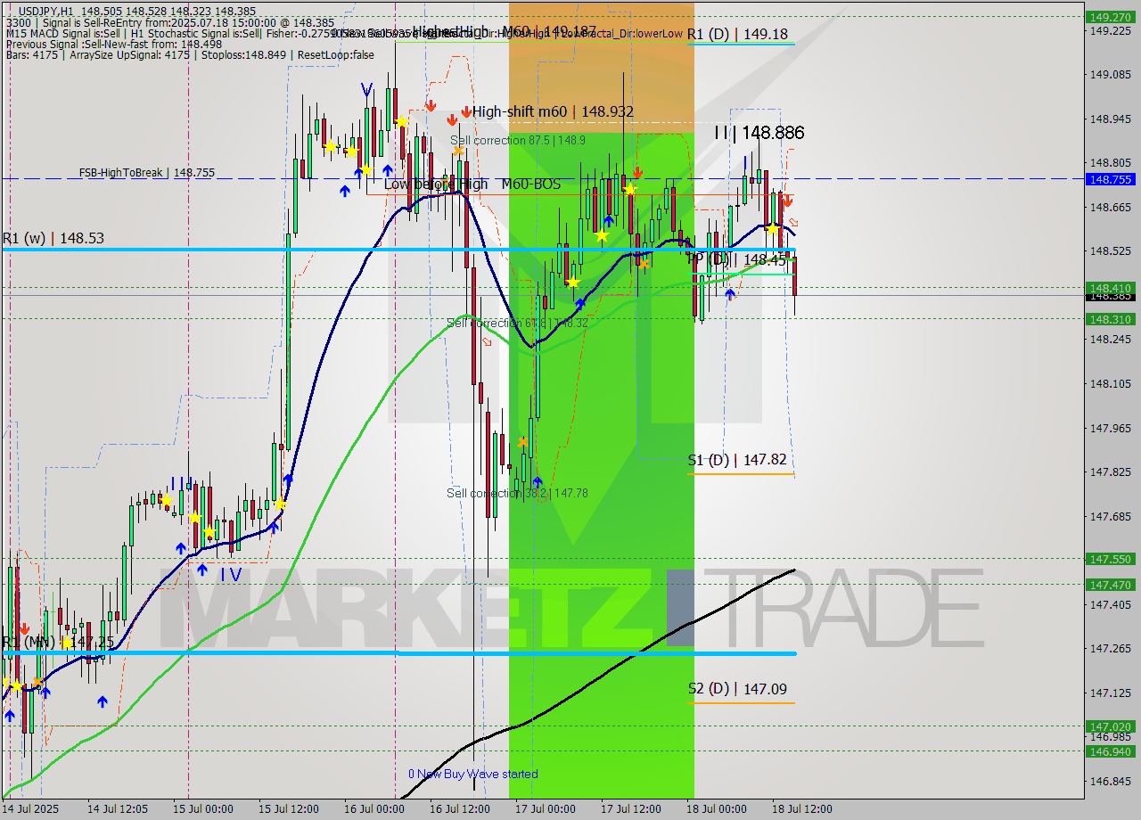 USDJPY MTF analysis at 2025.07.18 15:26