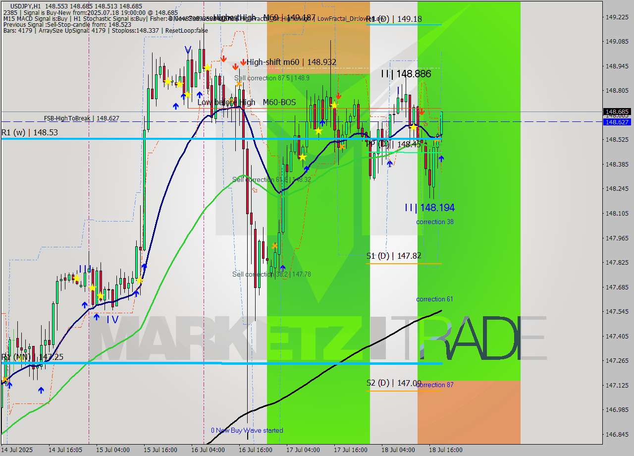 USDJPY MTF analysis at 2025.07.18 19:22