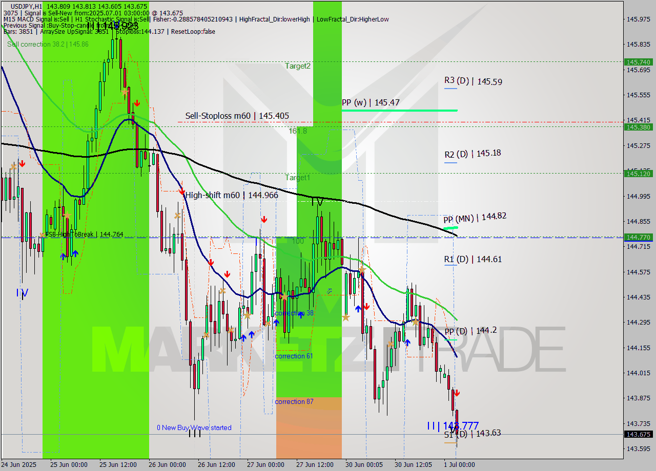 USDJPY MTF analysis at 2025.07.01 03:35