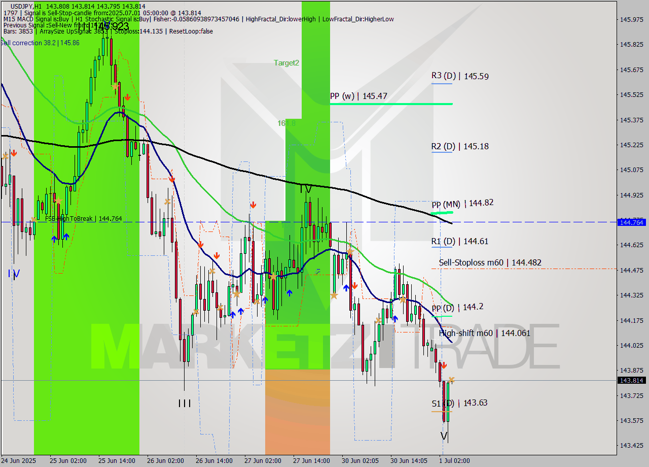 USDJPY MTF analysis at 2025.07.01 05:01