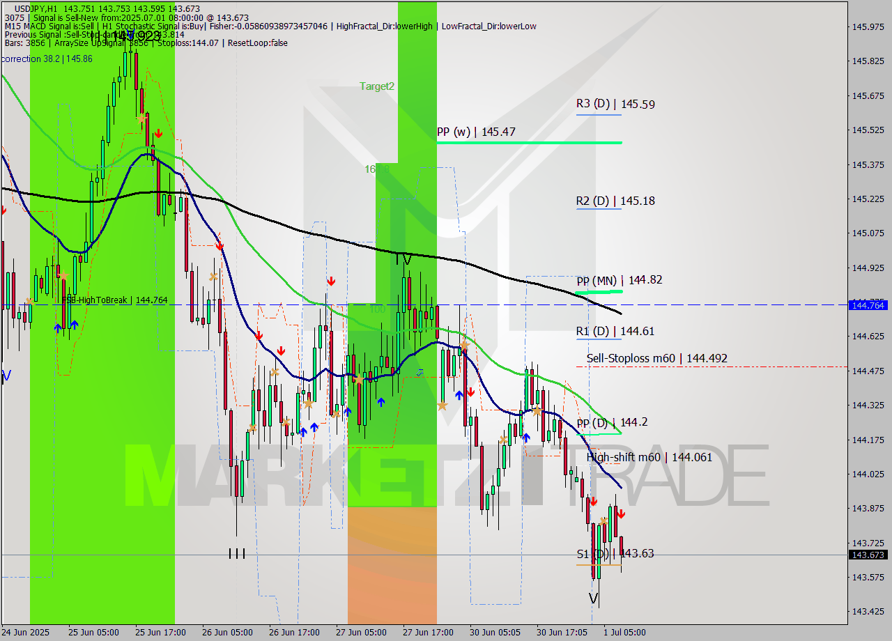 USDJPY MTF analysis at 2025.07.01 08:51