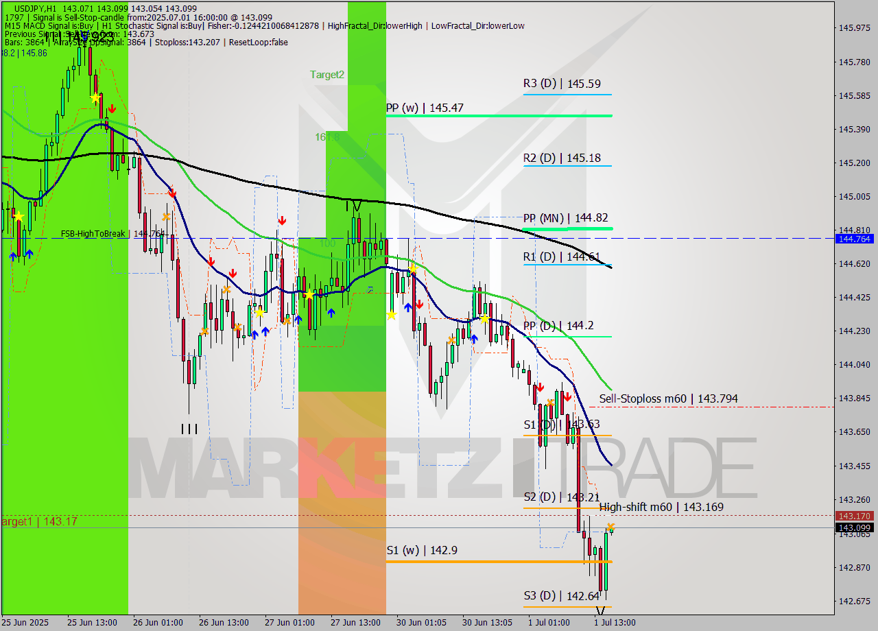 USDJPY MTF analysis at 2025.07.01 16:00