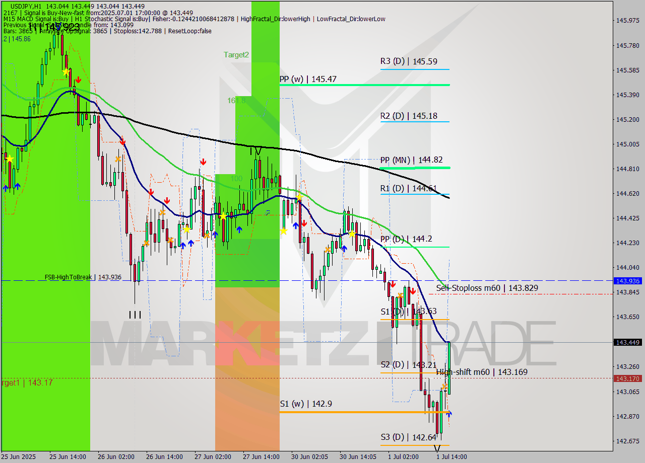 USDJPY MTF analysis at 2025.07.01 17:10