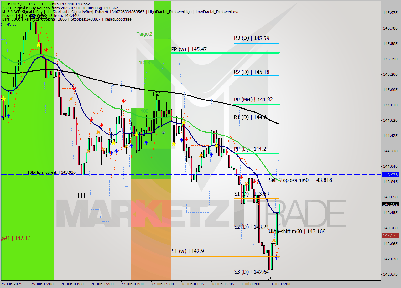 USDJPY MTF analysis at 2025.07.01 18:22