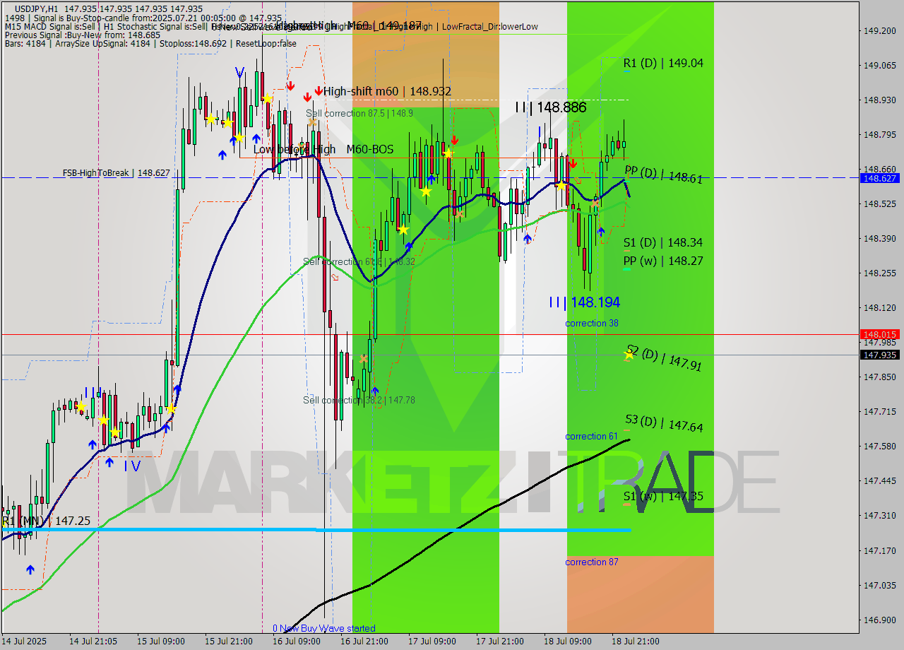 USDJPY MTF analysis at 2025.07.21 00:05
