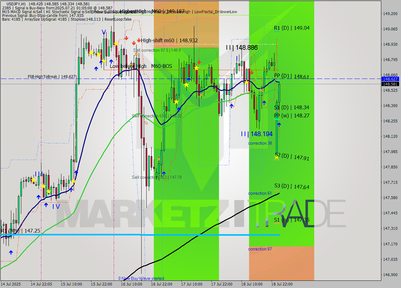 USDJPY MTF analysis at 2025.07.21 01:17
