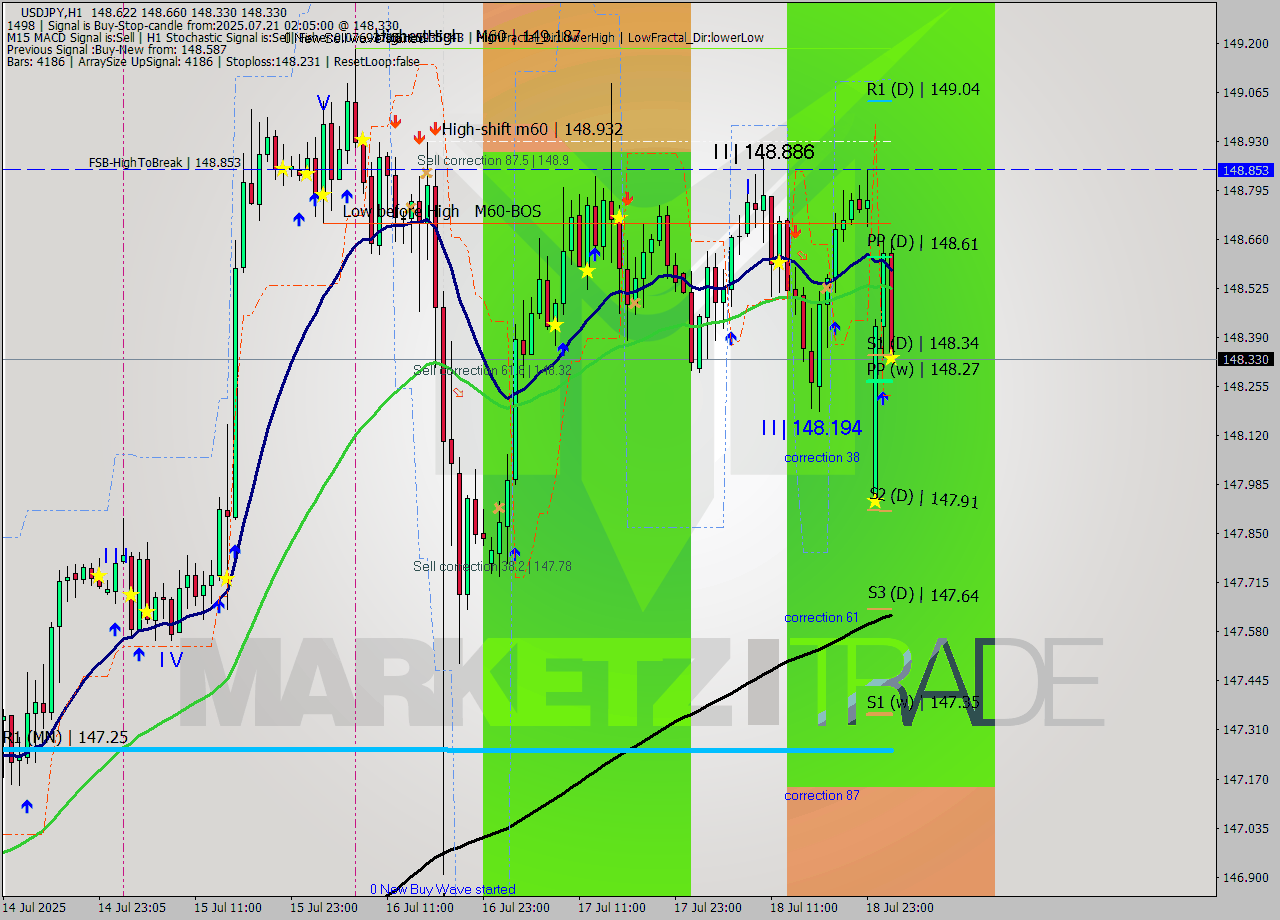 USDJPY MTF analysis at 2025.07.21 03:03