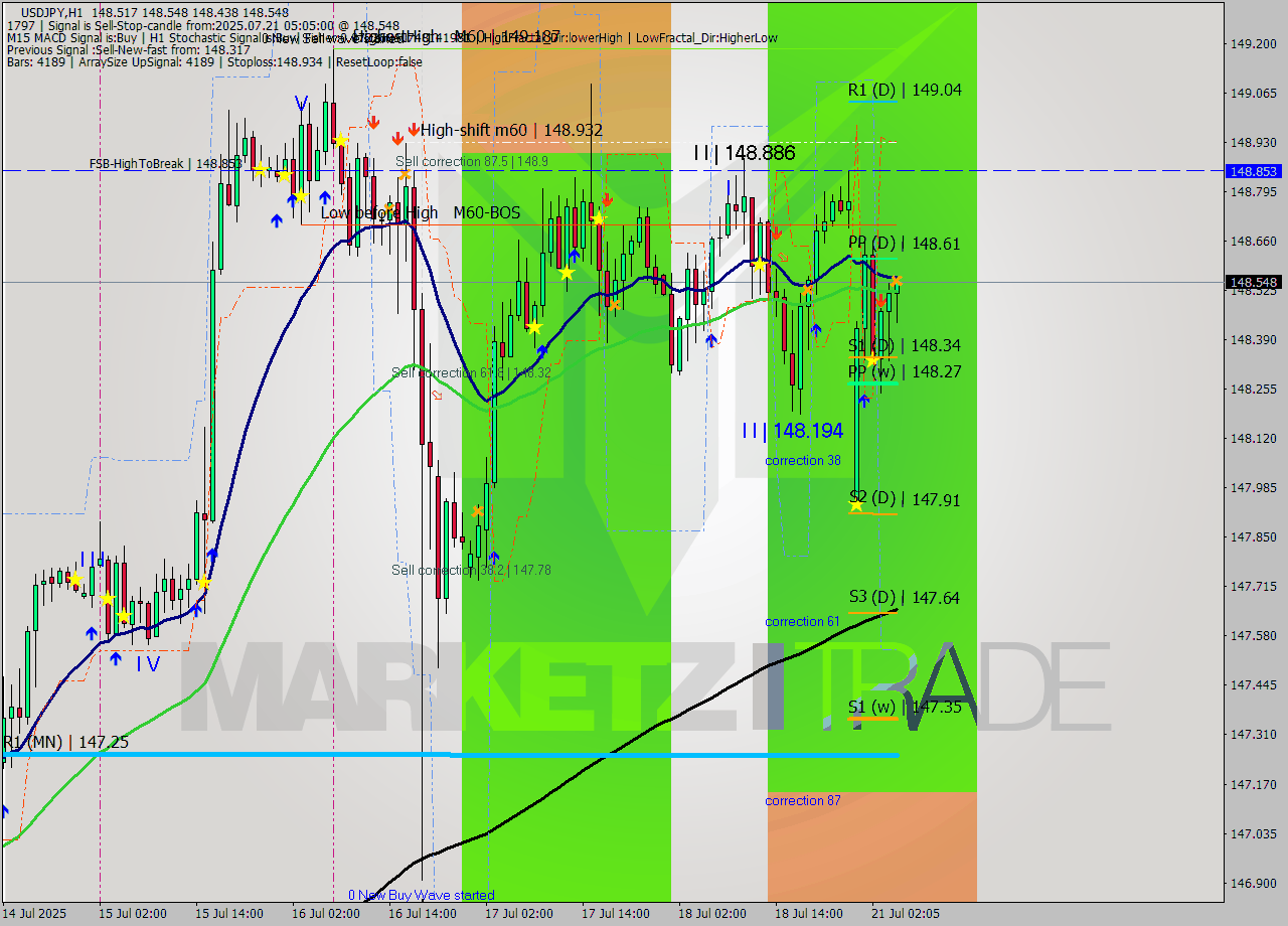 USDJPY MTF analysis at 2025.07.21 05:48