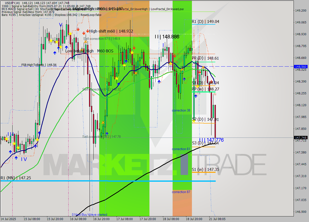 USDJPY MTF analysis at 2025.07.21 11:37