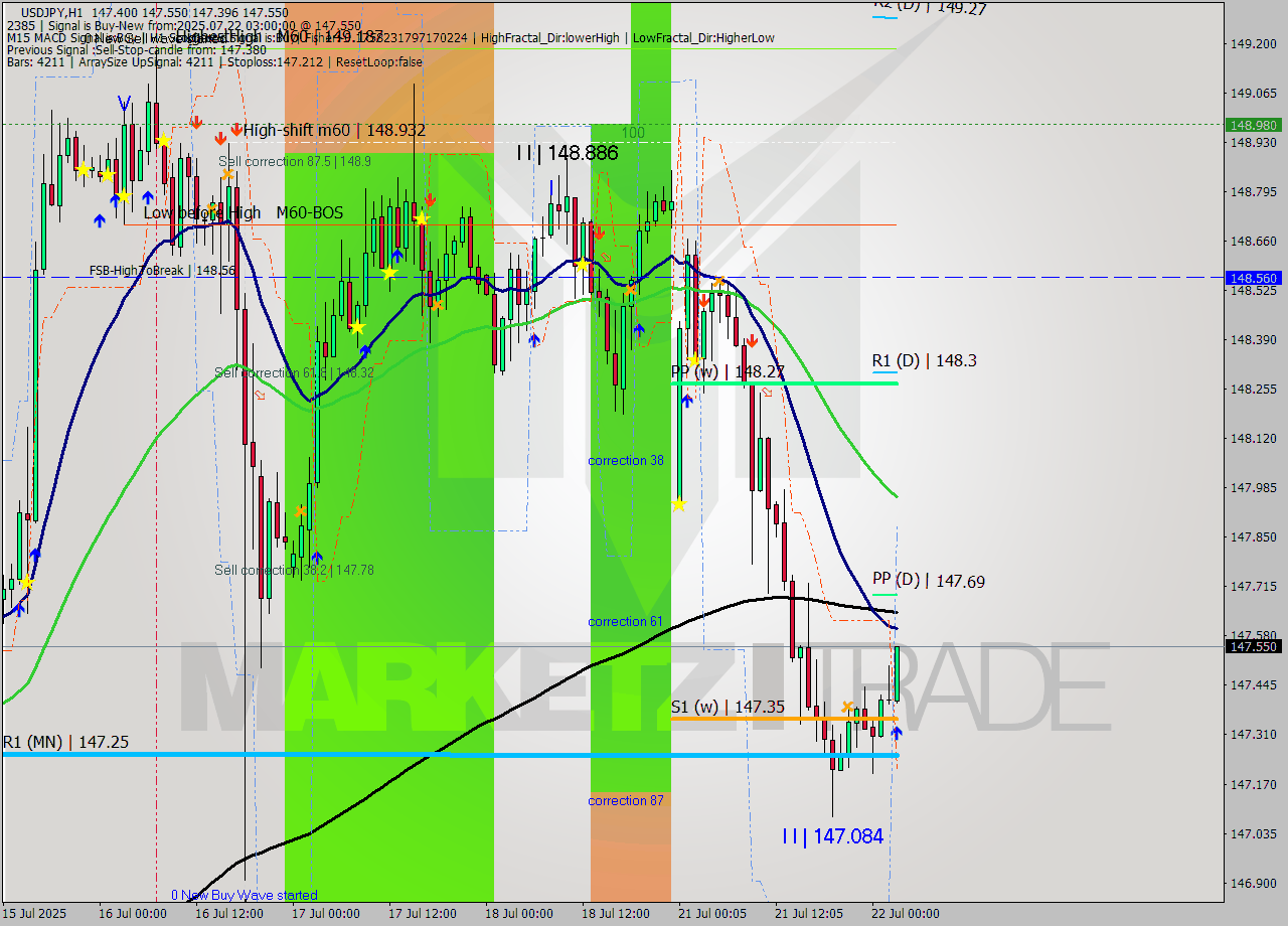 USDJPY MTF analysis at 2025.07.22 03:06