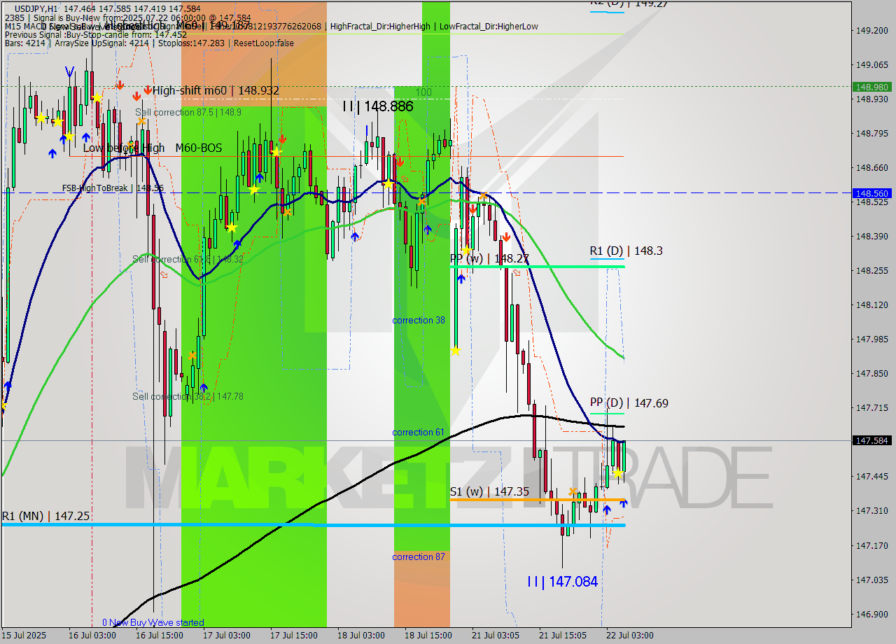 USDJPY MTF analysis at 2025.07.22 06:55