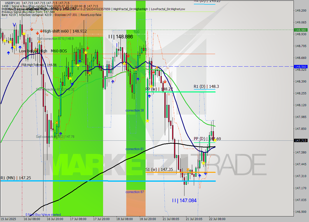 USDJPY MTF analysis at 2025.07.22 11:00