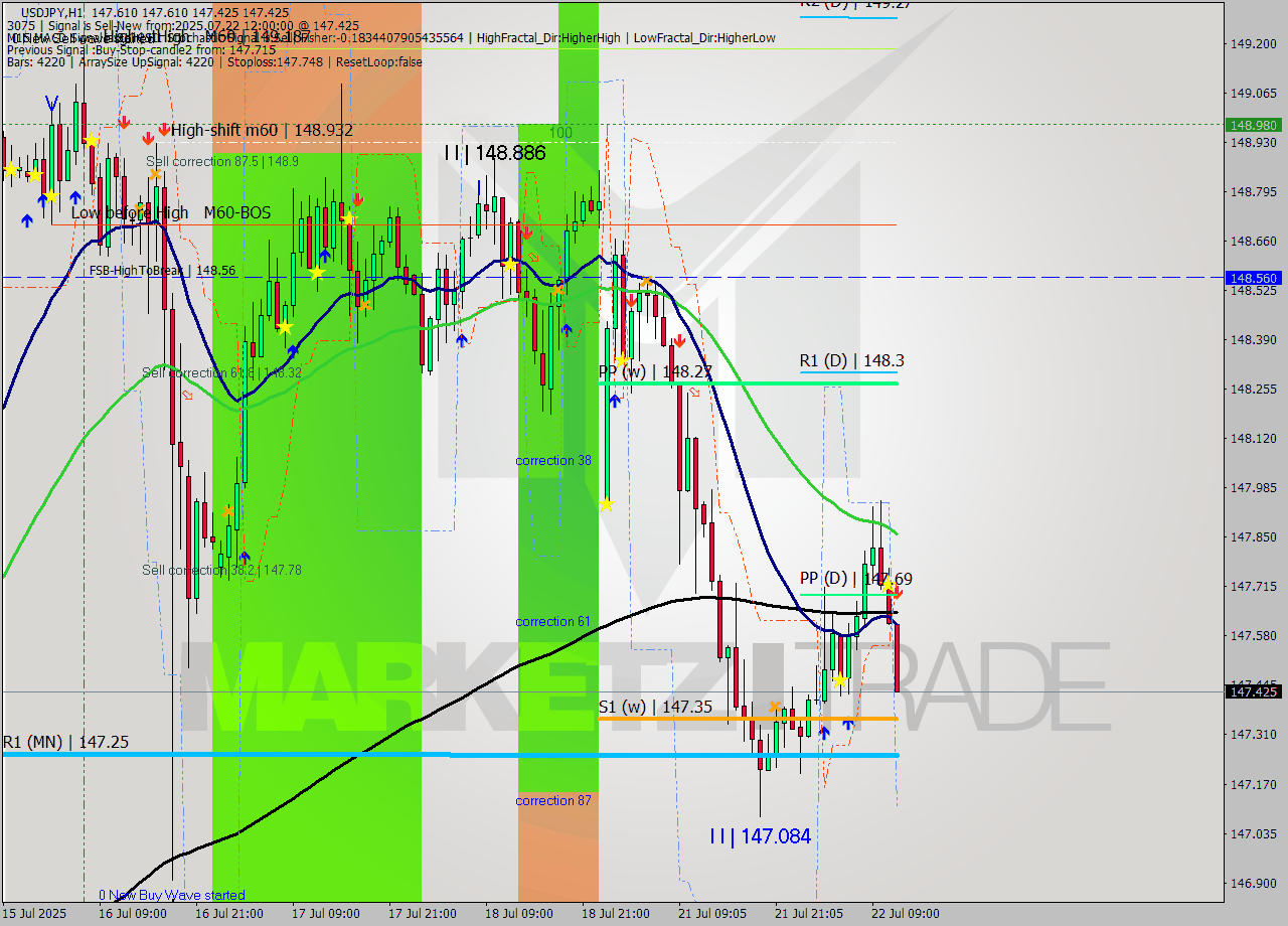 USDJPY MTF analysis at 2025.07.22 12:59