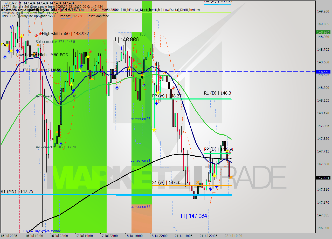 USDJPY MTF analysis at 2025.07.22 13:00