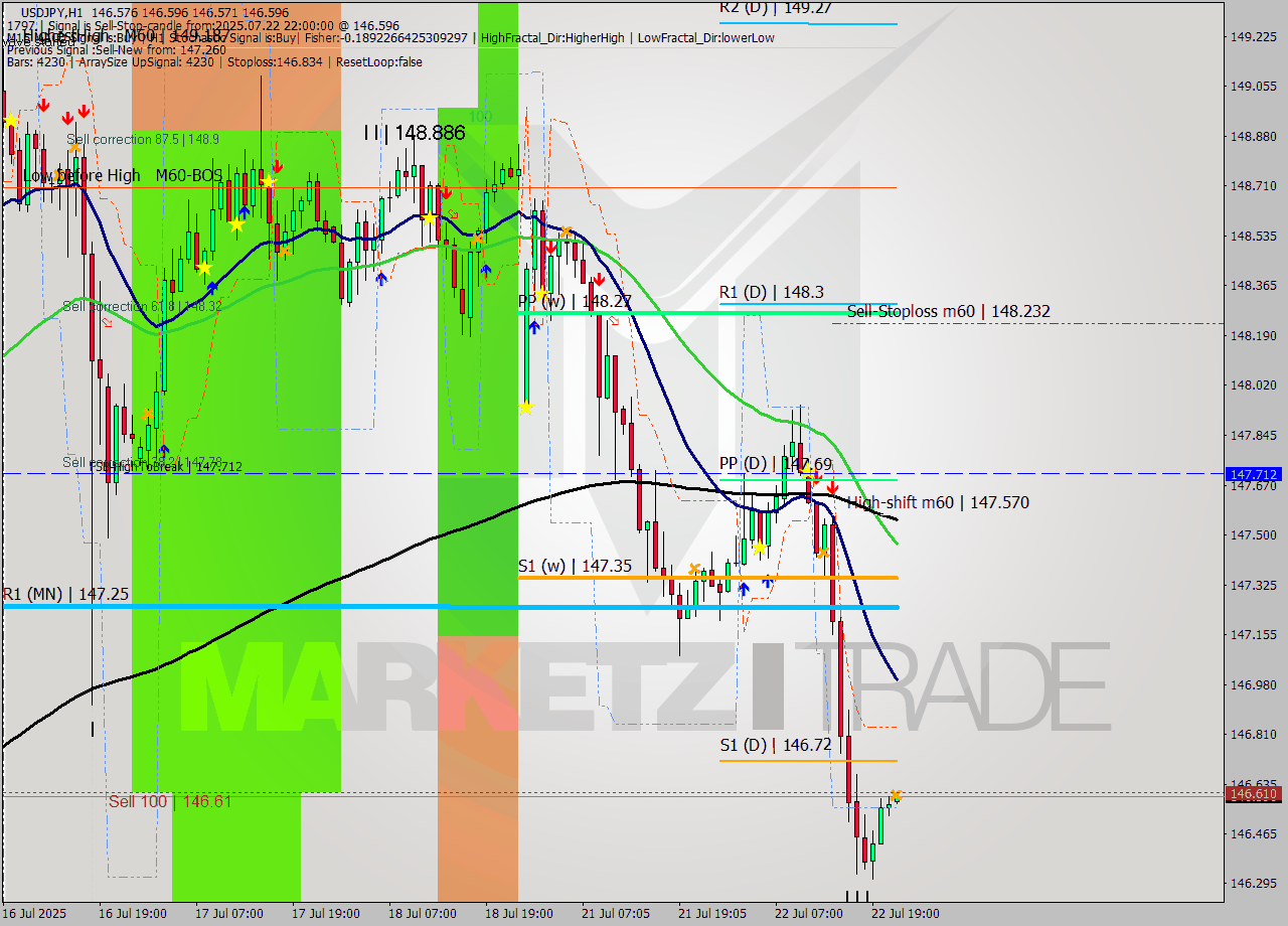 USDJPY MTF analysis at 2025.07.22 22:02