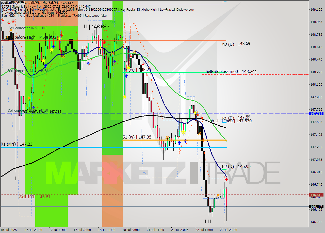 USDJPY MTF analysis at 2025.07.23 02:17