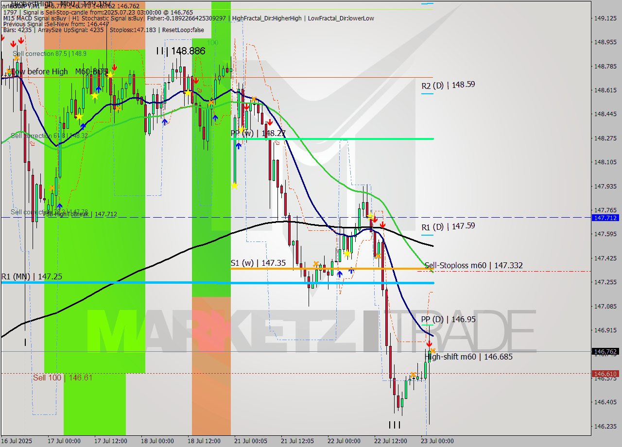 USDJPY MTF analysis at 2025.07.23 03:00