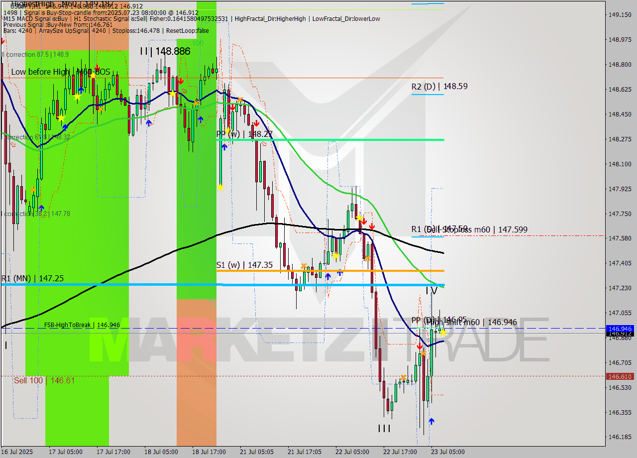 USDJPY MTF analysis at 2025.07.23 08:07