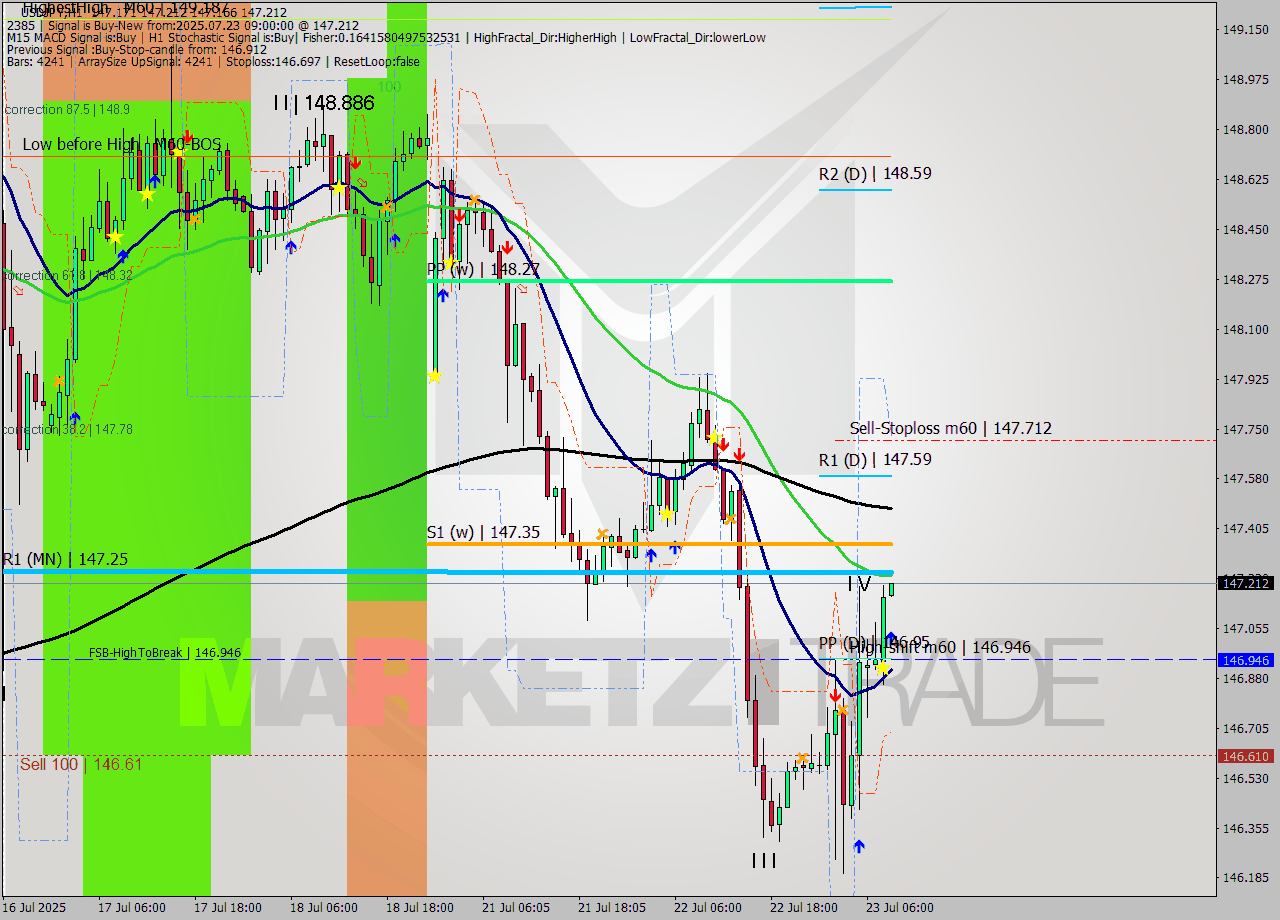 USDJPY MTF analysis at 2025.07.23 09:00