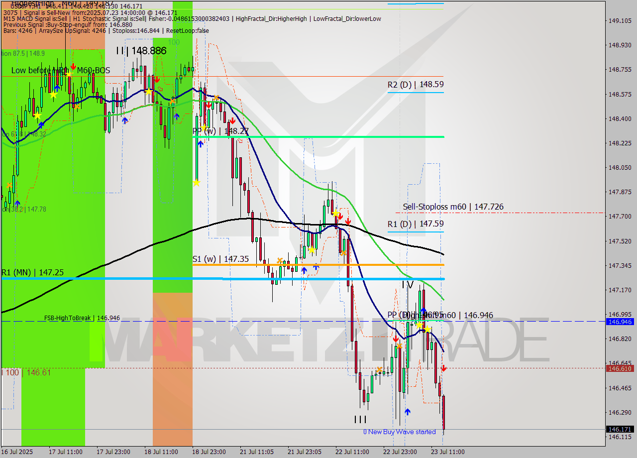 USDJPY MTF analysis at 2025.07.23 14:49