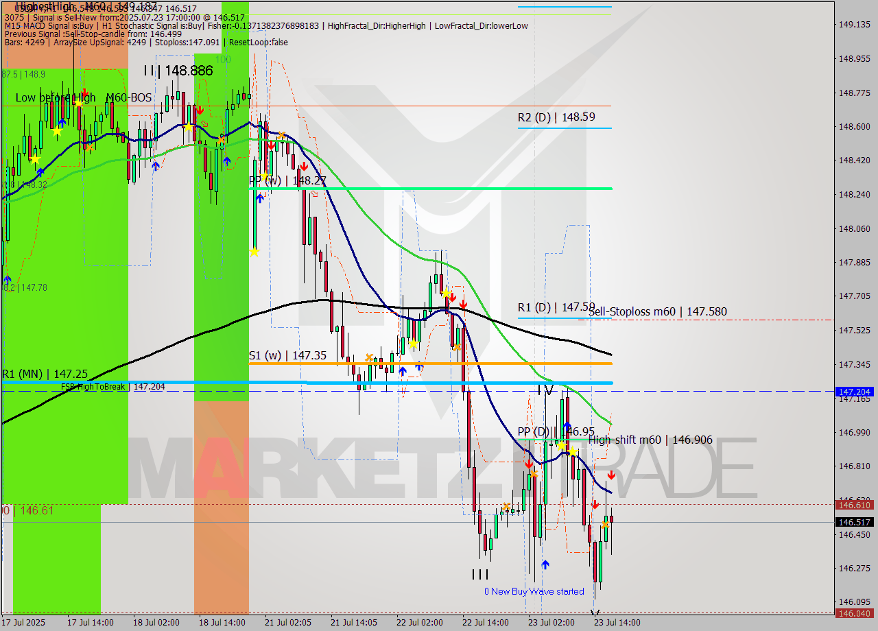 USDJPY MTF analysis at 2025.07.23 17:33