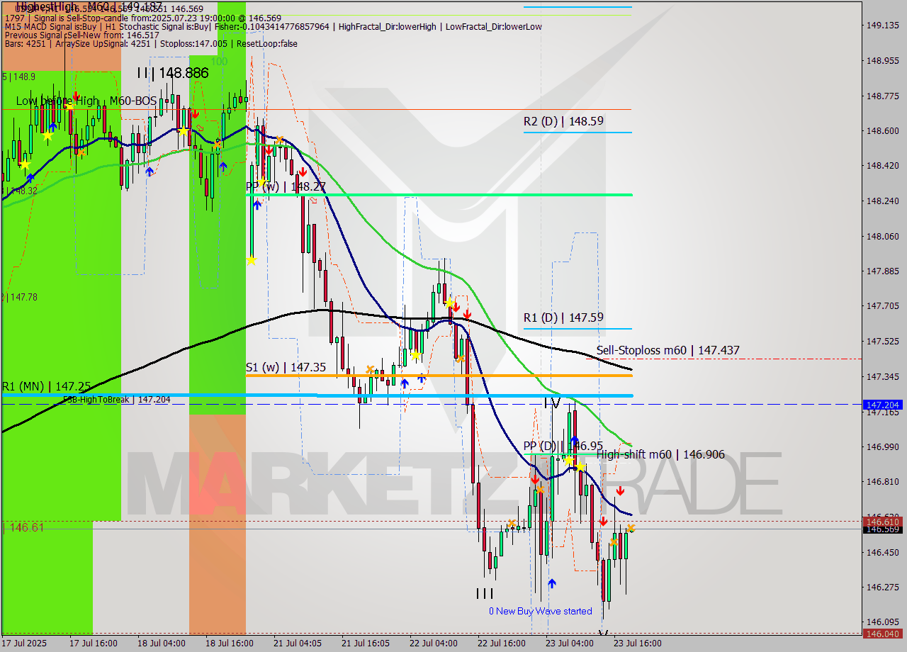 USDJPY MTF analysis at 2025.07.23 19:00