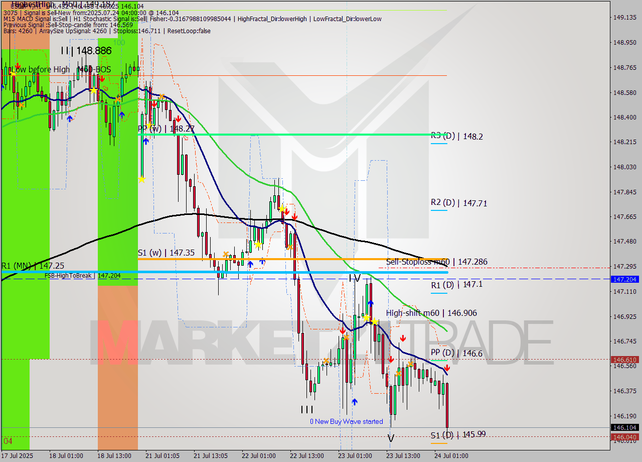 USDJPY MTF analysis at 2025.07.24 04:22