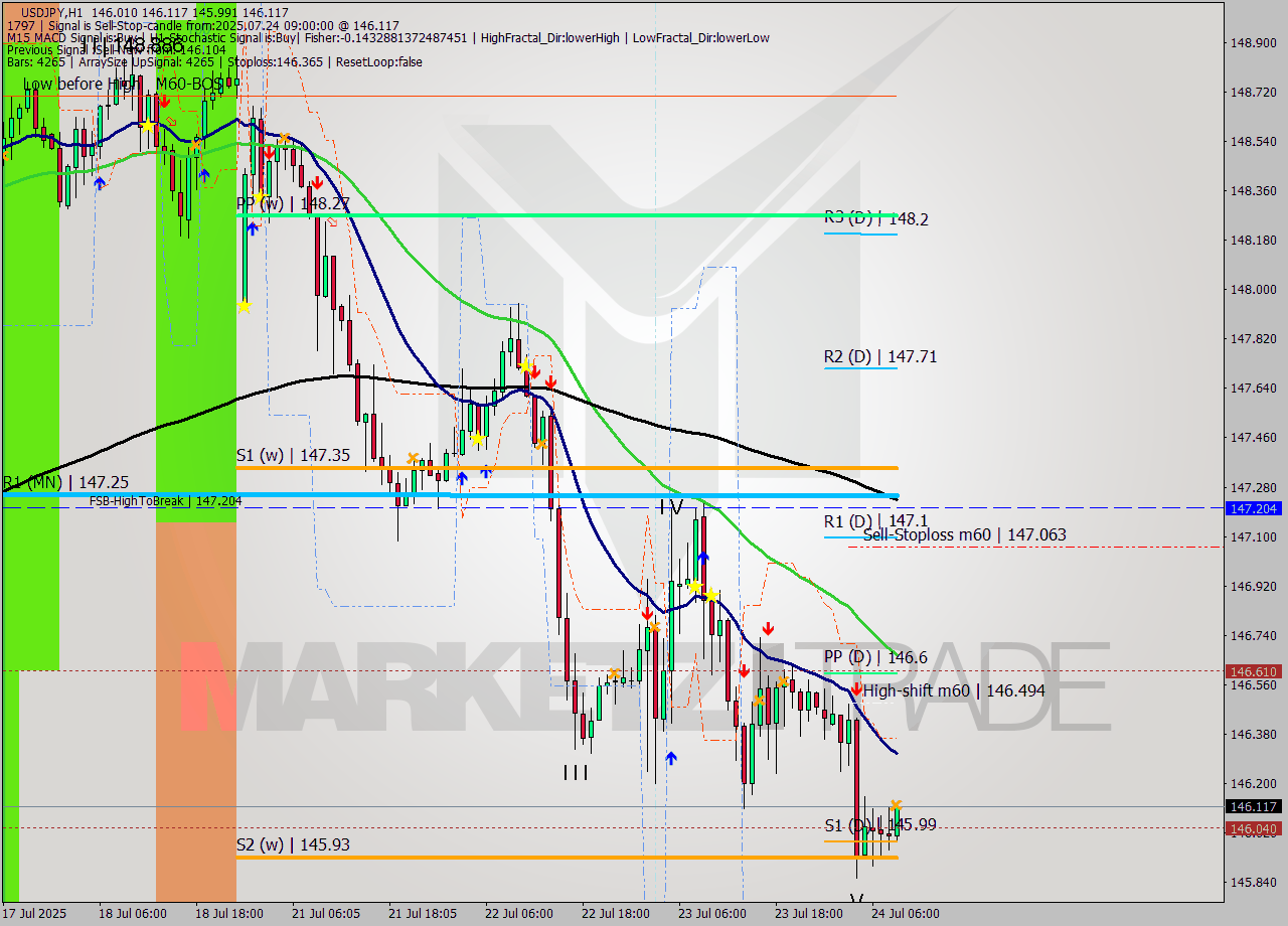 USDJPY MTF analysis at 2025.07.24 09:04