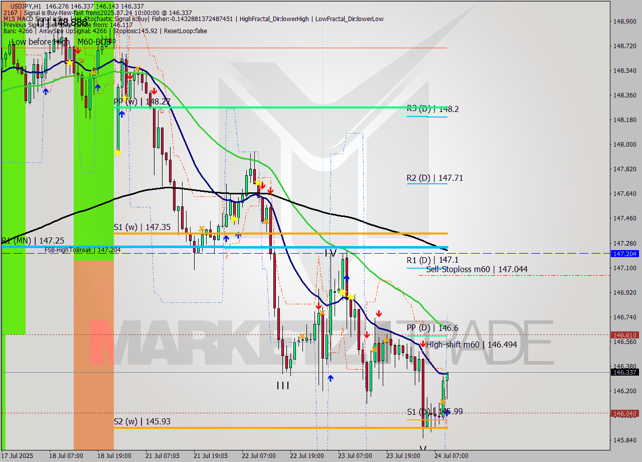 USDJPY MTF analysis at 2025.07.24 10:35